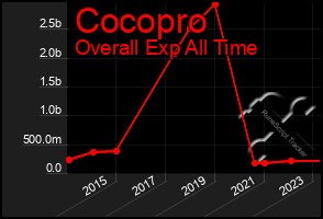 Total Graph of Cocopro