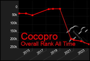 Total Graph of Cocopro