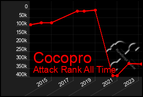 Total Graph of Cocopro