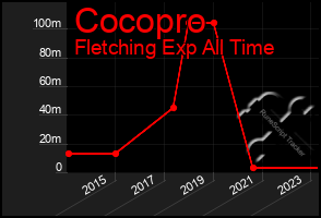 Total Graph of Cocopro