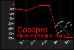 Total Graph of Cocopro