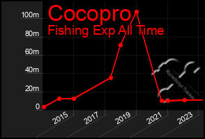 Total Graph of Cocopro