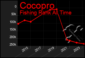 Total Graph of Cocopro