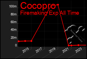 Total Graph of Cocopro