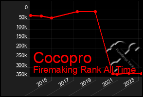 Total Graph of Cocopro