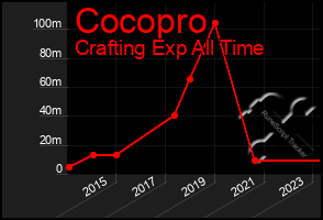 Total Graph of Cocopro