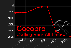 Total Graph of Cocopro