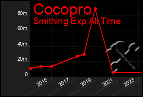 Total Graph of Cocopro