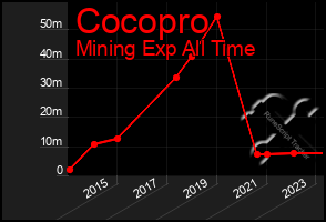 Total Graph of Cocopro