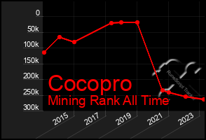 Total Graph of Cocopro