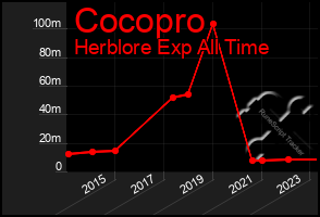 Total Graph of Cocopro