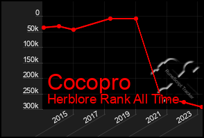 Total Graph of Cocopro