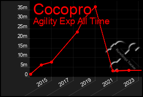 Total Graph of Cocopro