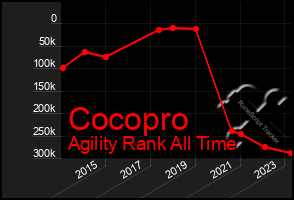 Total Graph of Cocopro