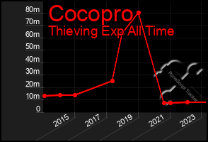 Total Graph of Cocopro