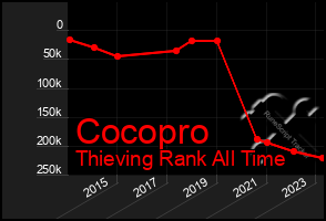 Total Graph of Cocopro