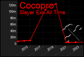 Total Graph of Cocopro