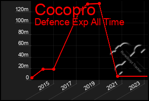 Total Graph of Cocopro