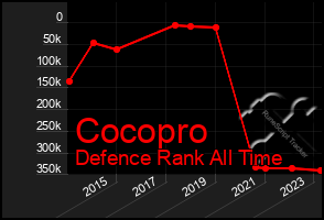 Total Graph of Cocopro