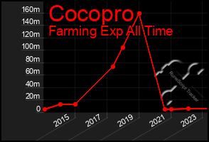 Total Graph of Cocopro