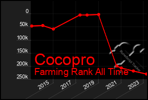 Total Graph of Cocopro