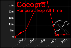 Total Graph of Cocopro