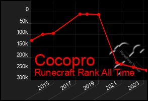 Total Graph of Cocopro