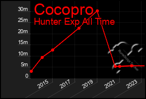 Total Graph of Cocopro