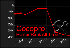 Total Graph of Cocopro