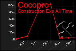 Total Graph of Cocopro