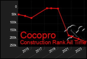 Total Graph of Cocopro