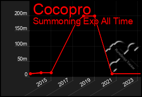 Total Graph of Cocopro