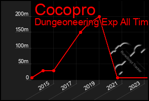 Total Graph of Cocopro