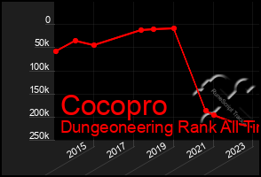 Total Graph of Cocopro