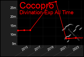 Total Graph of Cocopro