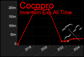 Total Graph of Cocopro