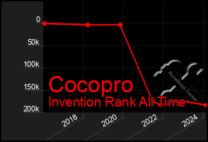 Total Graph of Cocopro