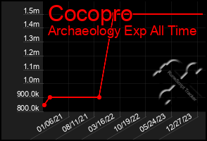 Total Graph of Cocopro