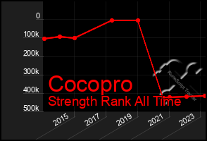 Total Graph of Cocopro