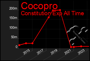 Total Graph of Cocopro