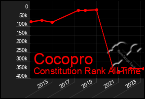 Total Graph of Cocopro