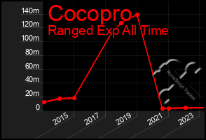 Total Graph of Cocopro