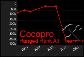 Total Graph of Cocopro