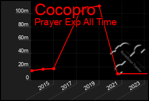 Total Graph of Cocopro