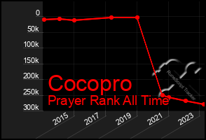 Total Graph of Cocopro