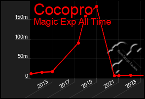 Total Graph of Cocopro