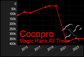 Total Graph of Cocopro