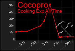 Total Graph of Cocopro