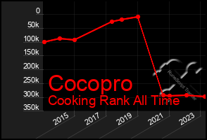 Total Graph of Cocopro