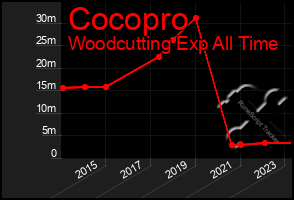 Total Graph of Cocopro